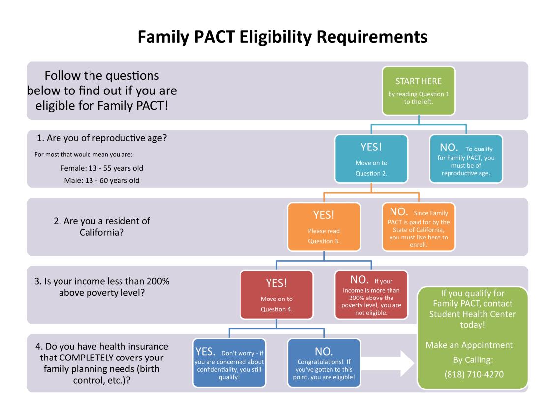 Chart of PACT