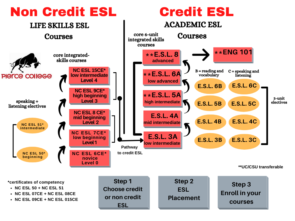 Non Credit ESL and Credit ESL sequences. The left side shows the non credit ESL sequence starting from the bottom level, NC ESL 006CE, to NC ESL 007CE, to NC ESL 008CE, to NC ESL 009CE, to NC ESL 0015CE as core-multi skills courses that are 12 hours weekl. There are two nc esl speaking/listening electives, NC ESL 050CE and NC ESL 051CE. The right side shows the credit ESL courses from the bottom up ESL 3A, ESAL 4A, ESL 5A, ESL 6A, ESL 8 leading to ENG 101. The core coures are six units. Electives are three.