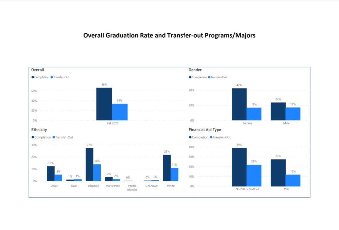 Overall Graduation and Transfer Rate