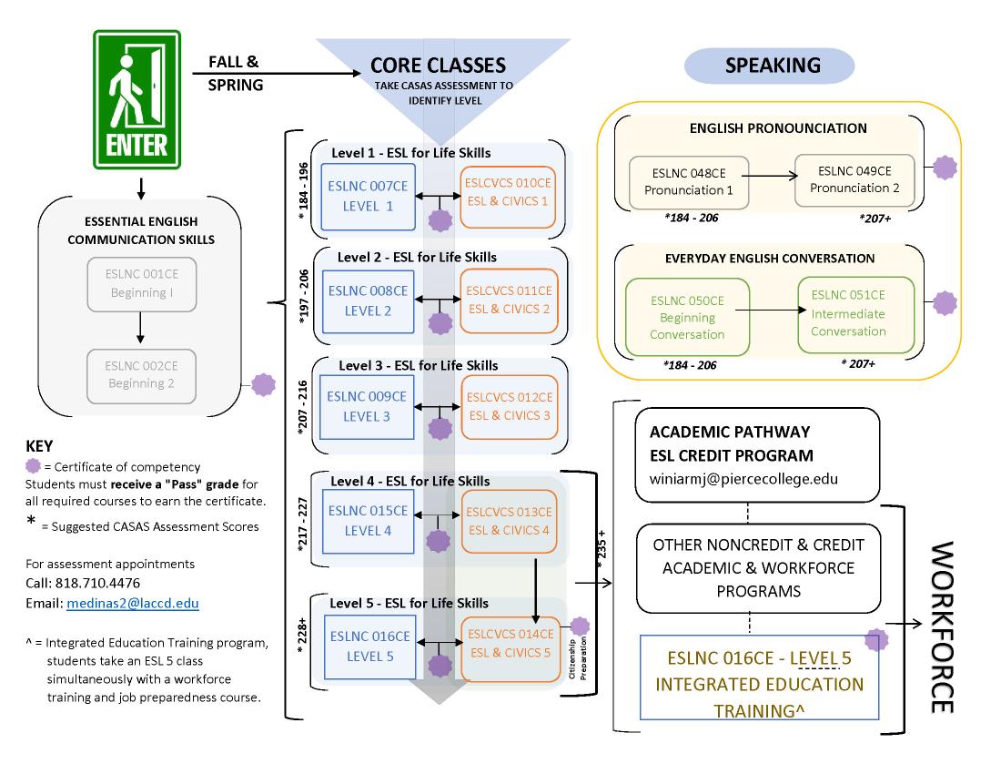 ESL Pathways