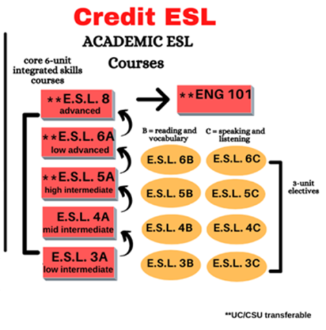 Credit ESL sequence showing intermediate level courses to advanced level courses as well as elective courses that lead up to ENG 101